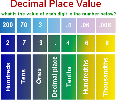 Decimal Place Value Chart Calculator